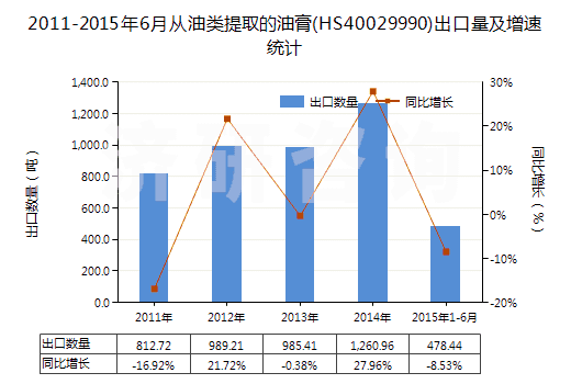 2011-2015年6月從油類提取的油膏(HS40029990)出口量及增速統(tǒng)計